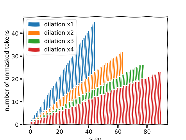 dilation